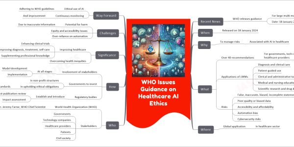 WHO Issues Guidance on Healthcare AI Ethics mind map   Recent News     WHO releases guidance       For large multi-modal models (LMMs)       Date: 18 January 2024   When     Released on 18 January 2024   Why     To manage risks       Associated with AI in healthcare   What     Over 40 recommendations       For governments, tech companies, healthcare providers     Applications of LMMs       Diagnosis and clinical care       Patient-guided use       Clerical and administrative tasks       Medical and nursing education       Scientific research and drug development     Risks       False, inaccurate, biased, incomplete statements       Poor quality or biased data       Accessibility and affordability       Automation bias       Cybersecurity risks   Where     Global application       In healthcare sector   Who     World Health Organization (WHO)       Dr. Jeremy Farrar, WHO Chief Scientist     Stakeholders       Governments       Technology companies       Healthcare providers       Patients       Civil society   How     Involvement of stakeholders       At all stages         Model development         Implementation     Governments to invest       In non-profit structures       In upholding ethical obligations         And human rights standards     Regulatory bodies       Establish and introduce         Mandatory post-publication review         Impact assessment   Significance     Improving healthcare       Enhancing clinical trials       Improving diagnosis, treatment, self-care       Supplementing professional knowledge     Overcoming health inequities   Challenges     Potential for harm       Due to inaccurate information     Equity and accessibility issues     Over-reliance on automation   Way Forward     Ethical use of AI       Adhering to WHO guidelines     Continuous monitoring       And improvement