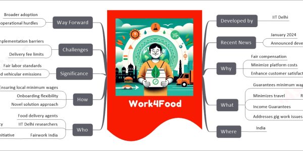 Work4Food mind map Developed by IIT Delhi Recent News January 2024 Announced development Why Fair compensation Minimize platform costs Enhance customer satisfaction What Guarantees minimum wage Government-mandated Minimizes travel Reduces air pollution Income Guarantees Fair, consistent income Addresses gig work issues Where India Who Food delivery agents IIT Delhi researchers Prof. Abhijnan Chakraborty Fairwork India Global initiative How Ensuring local minimum wages Onboarding flexibility Novel solution approach Significance Fair labor standards Reduced vehicular emissions Challenges Implementation barriers Gig nature Operational constraints Delivery fee limits Way Forward Broader adoption Addressing operational hurdles