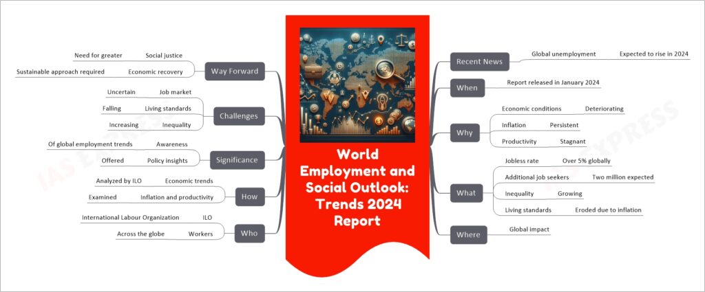 World Employment and Social Outlook: Trends 2024 Report mind map
Recent News
Global unemployment
Expected to rise in 2024
When
Report released in January 2024
Why
Economic conditions
Deteriorating
Inflation
Persistent
Productivity
Stagnant
What
Jobless rate
Over 5% globally
Additional job seekers
Two million expected
Inequality
Growing
Living standards
Eroded due to inflation
Where
Global impact
Who
ILO
International Labour Organization
Workers
Across the globe
How
Economic trends
Analyzed by ILO
Inflation and productivity
Examined
Significance
Awareness
Of global employment trends
Policy insights
Offered
Challenges
Job market
Uncertain
Living standards
Falling
Inequality
Increasing
Way Forward
Social justice
Need for greater
Economic recovery
Sustainable approach required