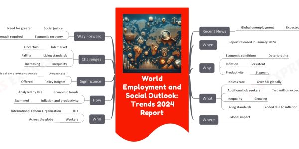 World Employment and Social Outlook: Trends 2024 Report mind map Recent News Global unemployment Expected to rise in 2024 When Report released in January 2024 Why Economic conditions Deteriorating Inflation Persistent Productivity Stagnant What Jobless rate Over 5% globally Additional job seekers Two million expected Inequality Growing Living standards Eroded due to inflation Where Global impact Who ILO International Labour Organization Workers Across the globe How Economic trends Analyzed by ILO Inflation and productivity Examined Significance Awareness Of global employment trends Policy insights Offered Challenges Job market Uncertain Living standards Falling Inequality Increasing Way Forward Social justice Need for greater Economic recovery Sustainable approach required