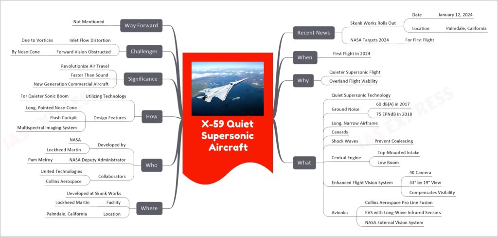 X-59 Quiet Supersonic Aircraft mind map
Recent News
Skunk Works Rolls Out
Date
January 12, 2024
Location
Palmdale, California
NASA Targets 2024
For First Flight
When
First Flight in 2024
Why
Quieter Supersonic Flight
Overland Flight Viability
What
Quiet Supersonic Technology
Ground Noise
60 dB(A) in 2017
75 EPNdB in 2018
Long, Narrow Airframe
Canards
Shock Waves
Prevent Coalescing
Central Engine
Top-Mounted Intake
Low Boom
Enhanced Flight Vision System
4K Camera
33° by 19° View
Compensates Visibility
Avionics
Collins Aerospace Pro Line Fusion
EVS with Long-Wave Infrared Sensors
NASA External Vision System
Where
Developed at Skunk Works
Facility
Lockheed Martin
Location
Palmdale, California
Who
Developed by
NASA
Lockheed Martin
NASA Deputy Administrator
Pam Melroy
Collaborators
United Technologies
Collins Aerospace
How
Utilizing Technology
For Quieter Sonic Boom
Design Features
Long, Pointed Nose-Cone
Flush Cockpit
Multispectral Imaging System
Significance
Revolutionize Air Travel
Faster Than Sound
New Generation Commercial Aircraft
Challenges
Inlet Flow Distortion
Due to Vortices
Forward Vision Obstructed
By Nose-Cone
Way Forward
Not Mentioned