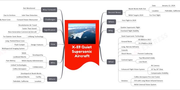 X-59 Quiet Supersonic Aircraft mind map Recent News Skunk Works Rolls Out Date January 12, 2024 Location Palmdale, California NASA Targets 2024 For First Flight When First Flight in 2024 Why Quieter Supersonic Flight Overland Flight Viability What Quiet Supersonic Technology Ground Noise 60 dB(A) in 2017 75 EPNdB in 2018 Long, Narrow Airframe Canards Shock Waves Prevent Coalescing Central Engine Top-Mounted Intake Low Boom Enhanced Flight Vision System 4K Camera 33° by 19° View Compensates Visibility Avionics Collins Aerospace Pro Line Fusion EVS with Long-Wave Infrared Sensors NASA External Vision System Where Developed at Skunk Works Facility Lockheed Martin Location Palmdale, California Who Developed by NASA Lockheed Martin NASA Deputy Administrator Pam Melroy Collaborators United Technologies Collins Aerospace How Utilizing Technology For Quieter Sonic Boom Design Features Long, Pointed Nose-Cone Flush Cockpit Multispectral Imaging System Significance Revolutionize Air Travel Faster Than Sound New Generation Commercial Aircraft Challenges Inlet Flow Distortion Due to Vortices Forward Vision Obstructed By Nose-Cone Way Forward Not Mentioned