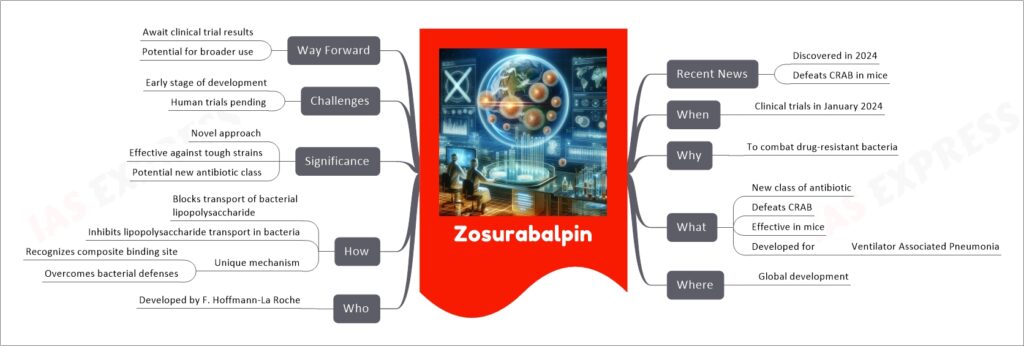 Zosurabalpin mind map
Recent News
Discovered in 2024
Defeats CRAB in mice
When
Clinical trials in January 2024
Why
To combat drug-resistant bacteria
What
New class of antibiotic
Defeats CRAB
Effective in mice
Developed for
Ventilator Associated Pneumonia
Where
Global development
Who
Developed by F. Hoffmann-La Roche
How
Blocks transport of bacterial lipopolysaccharide
Inhibits lipopolysaccharide transport in bacteria
Unique mechanism
Recognizes composite binding site
Overcomes bacterial defenses
Significance
Novel approach
Effective against tough strains
Potential new antibiotic class
Challenges
Early stage of development
Human trials pending
Way Forward
Await clinical trial results
Potential for broader use