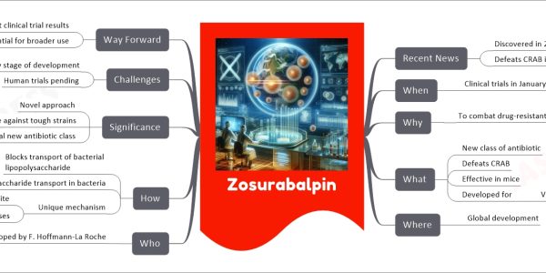 Zosurabalpin mind map Recent News Discovered in 2024 Defeats CRAB in mice When Clinical trials in January 2024 Why To combat drug-resistant bacteria What New class of antibiotic Defeats CRAB Effective in mice Developed for Ventilator Associated Pneumonia Where Global development Who Developed by F. Hoffmann-La Roche How Blocks transport of bacterial lipopolysaccharide Inhibits lipopolysaccharide transport in bacteria Unique mechanism Recognizes composite binding site Overcomes bacterial defenses Significance Novel approach Effective against tough strains Potential new antibiotic class Challenges Early stage of development Human trials pending Way Forward Await clinical trial results Potential for broader use