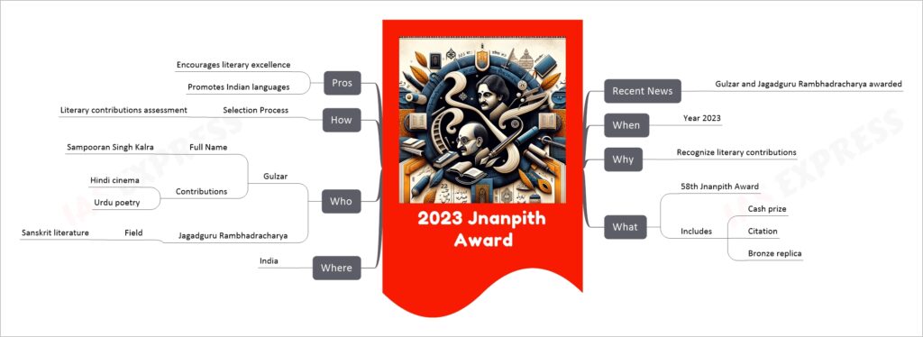 2023 Jnanpith Award mind map
Recent News
Gulzar and Jagadguru Rambhadracharya awarded
When
Year 2023
Why
Recognize literary contributions
What
58th Jnanpith Award
Includes
Cash prize
Citation
Bronze replica
Where
India
Who
Gulzar
Full Name
Sampooran Singh Kalra
Contributions
Hindi cinema
Urdu poetry
Jagadguru Rambhadracharya
Field
Sanskrit literature
How
Selection Process
Literary contributions assessment
Pros
Encourages literary excellence
Promotes Indian languages