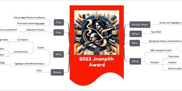 2023 Jnanpith Award mind map   Recent News     Gulzar and Jagadguru Rambhadracharya awarded   When     Year 2023   Why     Recognize literary contributions   What     58th Jnanpith Award     Includes       Cash prize       Citation       Bronze replica   Where     India   Who     Gulzar       Full Name         Sampooran Singh Kalra       Contributions         Hindi cinema         Urdu poetry     Jagadguru Rambhadracharya       Field         Sanskrit literature   How     Selection Process       Literary contributions assessment   Pros     Encourages literary excellence     Promotes Indian languages