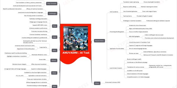 ANUVADINI - AI Tool mind map Recent News UGC Guidelines Translation needs rephrasing Ensure meaningful translation Requires careful editing Maintain meaning and context Use of standard glossaries Cover wide range of topics Technical terms Provided in English if needed Challenges in machine translation Professional editing and validation required Promoting Multilingualism Initiative by Union Government Aligns with National Education Policy 2020 Focus on mother tongue education NEP 2020 highlights India's multilingual nature as asset Promotes socio-cultural and educational development Application Functionalities Voice & Document AI Translation Tools Supports 22 regional and foreign languages Aims to reduce language barriers Diverse use cases External Relations, Agriculture, Commerce Railways and Transport, Scientific Research, Innovation Local Content Creation Boosts multilingual wealth Contributes to Viksit Bharat campaign Translations for various courses Engineering, medical, law, undergraduate, postgraduate, skill courses Available on e-Kumbh portal School materials in 30 Indian languages Competitive exams in 13 Indian languages When Announced in January 2024 Why Address language barriers in education Promote studying in native languages Enhance accessibility to quality education What Offers document translation Maintains layout integrity Supports multiple languages 22 regional Indian and foreign languages Available for school and higher education Applicable to national institutions IITs, CUs, NITs Three-year implementation timeline Where Across India Who Developed by All India Council for Technical Education (AICTE) Supported by University Grants Commission (UGC) Department of School Education Panchanan Mohanty's views Emphasizes need for professional editing Highlights complexities in translation How AI-driven translation mechanism Involves editing and validation by professionals Pros Facilitates multilingual education Bridges gap in language diversity Supports NEP 2020's vision Enhances academic performance Promotes innovative thinking Challenges Efficacy of machine translation Need for professional intervention Lexical and structural ambiguities in languages Risk of losing context in translation Way Forward Modify UGC's guidelines for quality translation Train translators in theory, practice, assessment Continual development and improvement of AI tools