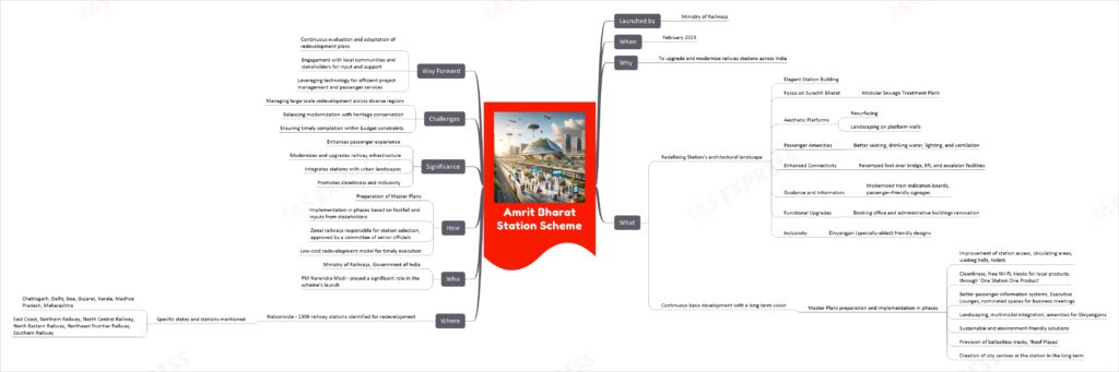Amrit Bharat Station Scheme mind map
Launched by
Ministry of Railways
When
February 2023
Why
To upgrade and modernize railway stations across India
What
Redefining Station's architectural landscape
Elegant Station Building
Focus on Swachh Bharat
Modular Sewage Treatment Plant
Aesthetic Platforms
Resurfacing
Landscaping on platform walls
Passenger Amenities
Better seating, drinking water, lighting, and ventilation
Enhanced Connectivity
Revamped foot over bridge, lift, and escalator facilities
Guidance and Information
Modernized train indication boards, passenger-friendly signages
Functional Upgrades
Booking office and administrative buildings renovation
Inclusivity
Divyangjan (specially-abled) friendly designs
Continuous basis development with a long term vision
Master Plans preparation and implementation in phases
Improvement of station access, circulating areas, waiting halls, toilets
Cleanliness, free Wi-Fi, kiosks for local products through 'One Station One Product'
Better passenger information systems, Executive Lounges, nominated spaces for business meetings
Landscaping, multimodal integration, amenities for Divyangjans
Sustainable and environment-friendly solutions
Provision of ballastless tracks, 'Roof Plazas'
Creation of city centres at the station in the long term
Where
Nationwide - 1309 railway stations identified for redevelopment
Specific states and stations mentioned
Chattisgarh, Delhi, Goa, Gujarat, Kerala, Madhya Pradesh, Maharashtra
East Coast, Northern Railway, North Central Railway, North Eastern Railway, Northeast Frontier Railway, Southern Railway
Who
Ministry of Railways, Government of India
PM Narendra Modi - played a significant role in the scheme's launch
How
Preparation of Master Plans
Implementation in phases based on footfall and inputs from stakeholders
Zonal railways responsible for station selection, approved by a committee of senior officials
Low-cost redevelopment model for timely execution
Significance
Enhances passenger experience
Modernizes and upgrades railway infrastructure
Integrates stations with urban landscapes
Promotes cleanliness and inclusivity
Challenges
Managing large-scale redevelopment across diverse regions
Balancing modernization with heritage conservation
Ensuring timely completion within budget constraints
Way Forward
Continuous evaluation and adaptation of redevelopment plans
Engagement with local communities and stakeholders for input and support
Leveraging technology for efficient project management and passenger services