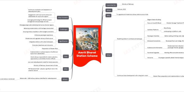 Amrit Bharat Station Scheme mind map Launched by Ministry of Railways When February 2023 Why To upgrade and modernize railway stations across India What Redefining Station's architectural landscape Elegant Station Building Focus on Swachh Bharat Modular Sewage Treatment Plant Aesthetic Platforms Resurfacing Landscaping on platform walls Passenger Amenities Better seating, drinking water, lighting, and ventilation Enhanced Connectivity Revamped foot over bridge, lift, and escalator facilities Guidance and Information Modernized train indication boards, passenger-friendly signages Functional Upgrades Booking office and administrative buildings renovation Inclusivity Divyangjan (specially-abled) friendly designs Continuous basis development with a long term vision Master Plans preparation and implementation in phases Improvement of station access, circulating areas, waiting halls, toilets Cleanliness, free Wi-Fi, kiosks for local products through 'One Station One Product' Better passenger information systems, Executive Lounges, nominated spaces for business meetings Landscaping, multimodal integration, amenities for Divyangjans Sustainable and environment-friendly solutions Provision of ballastless tracks, 'Roof Plazas' Creation of city centres at the station in the long term Where Nationwide - 1309 railway stations identified for redevelopment Specific states and stations mentioned Chattisgarh, Delhi, Goa, Gujarat, Kerala, Madhya Pradesh, Maharashtra East Coast, Northern Railway, North Central Railway, North Eastern Railway, Northeast Frontier Railway, Southern Railway Who Ministry of Railways, Government of India PM Narendra Modi - played a significant role in the scheme's launch How Preparation of Master Plans Implementation in phases based on footfall and inputs from stakeholders Zonal railways responsible for station selection, approved by a committee of senior officials Low-cost redevelopment model for timely execution Significance Enhances passenger experience Modernizes and upgrades railway infrastructure Integrates stations with urban landscapes Promotes cleanliness and inclusivity Challenges Managing large-scale redevelopment across diverse regions Balancing modernization with heritage conservation Ensuring timely completion within budget constraints Way Forward Continuous evaluation and adaptation of redevelopment plans Engagement with local communities and stakeholders for input and support Leveraging technology for efficient project management and passenger services