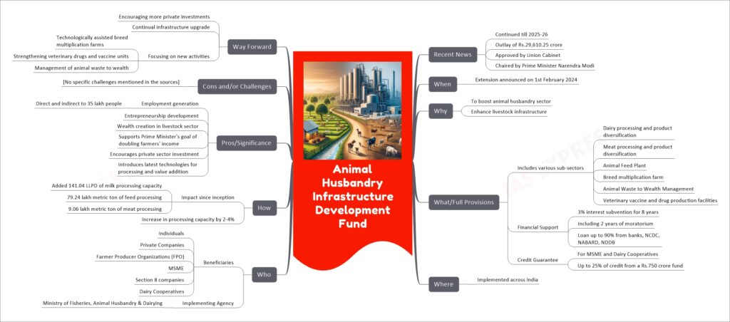 Animal Husbandry Infrastructure Development Fund mind map
Recent News
Continued till 2025-26
Outlay of Rs.29,610.25 crore
Approved by Union Cabinet
Chaired by Prime Minister Narendra Modi
When
Extension announced on 1st February 2024
Why
To boost animal husbandry sector
Enhance livestock infrastructure
What/Full Provisions
Includes various sub-sectors
Dairy processing and product diversification
Meat processing and product diversification
Animal Feed Plant
Breed multiplication farm
Animal Waste to Wealth Management
Veterinary vaccine and drug production facilities
Financial Support
3% interest subvention for 8 years
Including 2 years of moratorium
Loan up to 90% from banks, NCDC, NABARD, NDDB
Credit Guarantee
For MSME and Dairy Cooperatives
Up to 25% of credit from a Rs.750 crore fund
Where
Implemented across India
Who
Beneficiaries
Individuals
Private Companies
Farmer Producer Organizations (FPO)
MSME
Section 8 companies
Dairy Cooperatives
Implementing Agency
Ministry of Fisheries, Animal Husbandry & Dairying
How
Impact since inception
Added 141.04 LLPD of milk processing capacity
79.24 lakh metric ton of feed processing
9.06 lakh metric ton of meat processing
Increase in processing capacity by 2-4%
Pros/Significance
Employment generation
Direct and indirect to 35 lakh people
Entrepreneurship development
Wealth creation in livestock sector
Supports Prime Minister's goal of doubling farmers' income
Encourages private sector investment
Introduces latest technologies for processing and value addition
Cons and/or Challenges
[No specific challenges mentioned in the sources]
Way Forward
Encouraging more private investments
Continual infrastructure upgrade
Focusing on new activities
Technologically assisted breed multiplication farms
Strengthening veterinary drugs and vaccine units
Management of animal waste to wealth