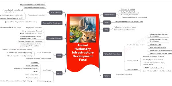Animal Husbandry Infrastructure Development Fund mind map   Recent News     Continued till 2025-26     Outlay of Rs.29,610.25 crore     Approved by Union Cabinet     Chaired by Prime Minister Narendra Modi   When     Extension announced on 1st February 2024   Why     To boost animal husbandry sector     Enhance livestock infrastructure   What/Full Provisions     Includes various sub-sectors       Dairy processing and product diversification       Meat processing and product diversification       Animal Feed Plant       Breed multiplication farm       Animal Waste to Wealth Management       Veterinary vaccine and drug production facilities     Financial Support       3% interest subvention for 8 years       Including 2 years of moratorium       Loan up to 90% from banks, NCDC, NABARD, NDDB     Credit Guarantee       For MSME and Dairy Cooperatives       Up to 25% of credit from a Rs.750 crore fund   Where     Implemented across India   Who     Beneficiaries       Individuals       Private Companies       Farmer Producer Organizations (FPO)       MSME       Section 8 companies       Dairy Cooperatives     Implementing Agency       Ministry of Fisheries, Animal Husbandry & Dairying   How     Impact since inception       Added 141.04 LLPD of milk processing capacity       79.24 lakh metric ton of feed processing       9.06 lakh metric ton of meat processing     Increase in processing capacity by 2-4%   Pros/Significance     Employment generation       Direct and indirect to 35 lakh people     Entrepreneurship development     Wealth creation in livestock sector     Supports Prime Minister's goal of doubling farmers' income     Encourages private sector investment     Introduces latest technologies for processing and value addition   Cons and/or Challenges     [No specific challenges mentioned in the sources]   Way Forward     Encouraging more private investments     Continual infrastructure upgrade     Focusing on new activities       Technologically assisted breed multiplication farms       Strengthening veterinary drugs and vaccine units       Management of animal waste to wealth