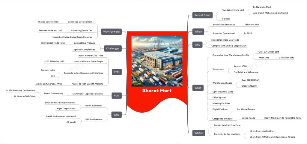 Bharat Mart mind map
Recent News
Foundation Stone Laid
By Narendra Modi
And Sheikh Mohammed bin Rashid
In Dubai
When
Foundation Stone Laid
February 2024
Expected Operational
By 2025
Why
Strengthen India-UAE Trade
Compete with China's Dragon Mart
What
Comprehensive Warehousing Facility
Over 2.7 Million Sqft
Phase One
1.3 Million Sqft
Showrooms
Around 1500
For Retail and Wholesale
Warehousing Space
Over 700,000 Sqft
Grade-A Quality
Light Industrial Units
Office Spaces
Meeting Facilities
Digital Platform
For Global Buyers
Categories of Goods
Varied Range
Heavy Machinery to Perishable Items
Where
Dubai's Jebel Ali Free Zone
Proximity to Key Locations
11 km from Jebel Ali Port
15 km from Al Maktoum International Airport
Who
Indian Businesses
Small and Medium Enterprises
Larger Corporations
UAE Involvement
Sheikh Mohammed bin Rashid
DP World
How
Multimodal Logistics Solutions
Direct Connectivity
To 150 Maritime Destinations
Air Links to 300 Cities
Pros
Boost in India-UAE Trade
Non-Oil Bilateral Trade Target
$100 Billion by 2030
Supports Indian Government Initiatives
Make in India
D33
Access to High-Growth Markets
Middle East, Europe, Africa
Challenges
Competitive Pressure
With Global Trade Hubs
Logistical Complexities
Way Forward
Continued Development
Phased Construction
Enhancing Trade Ties
Between India and UAE
Expanding Indian Global Trade Presence