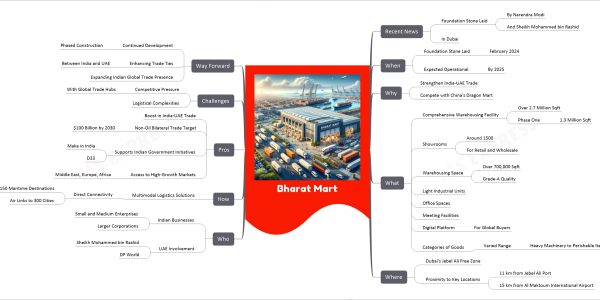 Bharat Mart mind map   Recent News     Foundation Stone Laid       By Narendra Modi       And Sheikh Mohammed bin Rashid     In Dubai   When     Foundation Stone Laid       February 2024     Expected Operational       By 2025   Why     Strengthen India-UAE Trade     Compete with China's Dragon Mart   What     Comprehensive Warehousing Facility       Over 2.7 Million Sqft       Phase One         1.3 Million Sqft     Showrooms       Around 1500       For Retail and Wholesale     Warehousing Space       Over 700,000 Sqft       Grade-A Quality     Light Industrial Units     Office Spaces     Meeting Facilities     Digital Platform       For Global Buyers     Categories of Goods       Varied Range         Heavy Machinery to Perishable Items   Where     Dubai's Jebel Ali Free Zone     Proximity to Key Locations       11 km from Jebel Ali Port       15 km from Al Maktoum International Airport   Who     Indian Businesses       Small and Medium Enterprises       Larger Corporations     UAE Involvement       Sheikh Mohammed bin Rashid       DP World   How     Multimodal Logistics Solutions       Direct Connectivity         To 150 Maritime Destinations         Air Links to 300 Cities   Pros     Boost in India-UAE Trade     Non-Oil Bilateral Trade Target       $100 Billion by 2030     Supports Indian Government Initiatives       Make in India       D33     Access to High-Growth Markets       Middle East, Europe, Africa   Challenges     Competitive Pressure       With Global Trade Hubs     Logistical Complexities   Way Forward     Continued Development       Phased Construction     Enhancing Trade Ties       Between India and UAE     Expanding Indian Global Trade Presence