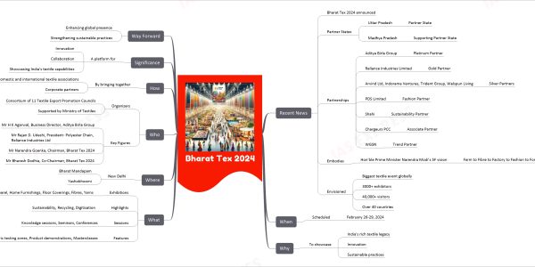 Bharat Tex 2024 mind map Recent News Bharat Tex 2024 announced Partner States Uttar Pradesh Partner State Madhya Pradesh Supporting Partner State Partnerships Aditya Birla Group Platinum Partner Reliance Industries Limited Gold Partner Arvind Ltd, Indorama Ventures, Trident Group, Welspun Living Silver Partners PDS Limited Fashion Partner Shahi Sustainability Partner Chargeurs PCC Associate Partner WGSN Trend Partner Embodies Hon’ble Prime Minister Narendra Modi’s 5F vision Farm to Fibre to Factory to Fashion to Foreign Envisioned Biggest textile event globally 3000+ exhibitors 40,000+ visitors Over 40 countries When Scheduled February 26-29, 2024 Why To showcase India's rich textile legacy Innovation Sustainable practices What Exhibitions Apparel, Home Furnishings, Floor Coverings, Fibres, Yarns Highlights Sustainability, Recycling, Digitisation Sessions Knowledge sessions, Seminars, Conferences Features Fabric testing zones, Product demonstrations, Masterclasses Where New Delhi Bharat Mandapam Yashobhoomi Who Organizers Consortium of 11 Textile Export Promotion Councils Supported by Ministry of Textiles Key Figures Mr H K Agarwal, Business Director, Aditya Birla Group Mr Rajan D. Udeshi, President- Polyester Chain, Reliance Industries Ltd Mr Narendra Goenka, Chairman, Bharat Tex 2024 Mr Bharesh Dodhia, Co-Chairman, Bharat Tex 2024 How By bringing together Domestic and international textile associations Corporate partners Significance A platform for Innovation Collaboration Showcasing India's textile capabilities Way Forward Enhancing global presence Strengthening sustainable practices