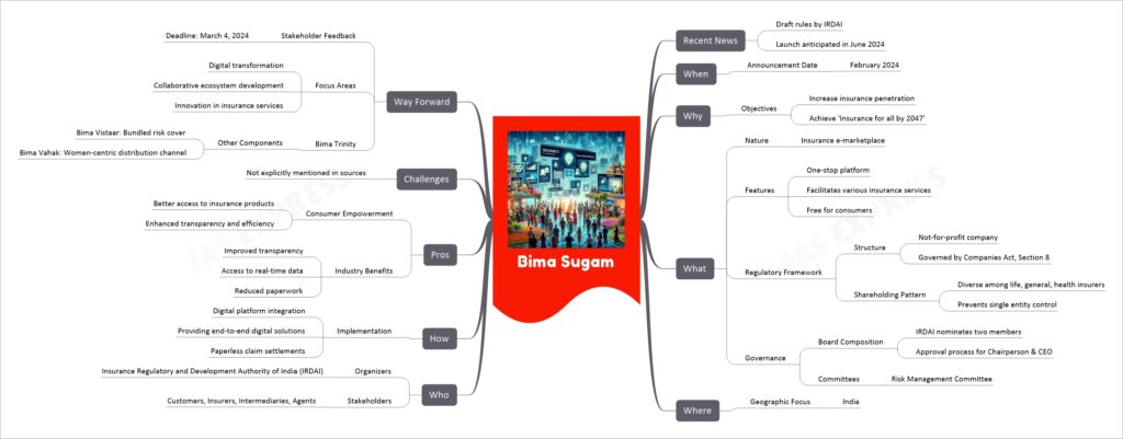 Bima Sugam mind map
Recent News
Draft rules by IRDAI
Launch anticipated in June 2024
When
Announcement Date
February 2024
Why
Objectives
Increase insurance penetration
Achieve 'Insurance for all by 2047'
What
Nature
Insurance e-marketplace
Features
One-stop platform
Facilitates various insurance services
Free for consumers
Regulatory Framework
Structure
Not-for-profit company
Governed by Companies Act, Section 8
Shareholding Pattern
Diverse among life, general, health insurers
Prevents single entity control
Governance
Board Composition
IRDAI nominates two members
Approval process for Chairperson & CEO
Committees
Risk Management Committee
Where
Geographic Focus
India
Who
Organizers
Insurance Regulatory and Development Authority of India (IRDAI)
Stakeholders
Customers, Insurers, Intermediaries, Agents
How
Implementation
Digital platform integration
Providing end-to-end digital solutions
Paperless claim settlements
Pros
Consumer Empowerment
Better access to insurance products
Enhanced transparency and efficiency
Industry Benefits
Improved transparency
Access to real-time data
Reduced paperwork
Challenges
Not explicitly mentioned in sources
Way Forward
Stakeholder Feedback
Deadline: March 4, 2024
Focus Areas
Digital transformation
Collaborative ecosystem development
Innovation in insurance services
Bima Trinity
Other Components
Bima Vistaar: Bundled risk cover
Bima Vahak: Women-centric distribution channel