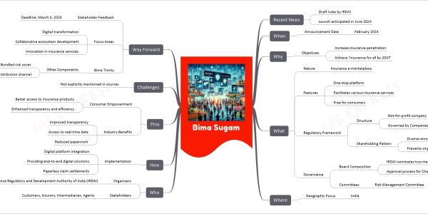 Bima Sugam mind map Recent News Draft rules by IRDAI Launch anticipated in June 2024 When Announcement Date February 2024 Why Objectives Increase insurance penetration Achieve 'Insurance for all by 2047' What Nature Insurance e-marketplace Features One-stop platform Facilitates various insurance services Free for consumers Regulatory Framework Structure Not-for-profit company Governed by Companies Act, Section 8 Shareholding Pattern Diverse among life, general, health insurers Prevents single entity control Governance Board Composition IRDAI nominates two members Approval process for Chairperson & CEO Committees Risk Management Committee Where Geographic Focus India Who Organizers Insurance Regulatory and Development Authority of India (IRDAI) Stakeholders Customers, Insurers, Intermediaries, Agents How Implementation Digital platform integration Providing end-to-end digital solutions Paperless claim settlements Pros Consumer Empowerment Better access to insurance products Enhanced transparency and efficiency Industry Benefits Improved transparency Access to real-time data Reduced paperwork Challenges Not explicitly mentioned in sources Way Forward Stakeholder Feedback Deadline: March 4, 2024 Focus Areas Digital transformation Collaborative ecosystem development Innovation in insurance services Bima Trinity Other Components Bima Vistaar: Bundled risk cover Bima Vahak: Women-centric distribution channel