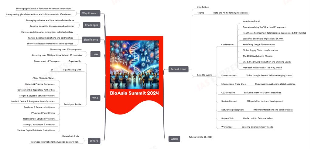 BioAsia Summit 2024 mind map
Recent News
21st Edition
Theme
Data and AI: Redefining Possibilities
Satellite Events
Conferences
Healthcare for All
Operationalizing the "One Health" approach
Healthcare Reimagined: Telemedicine, Wearables & METAVERSE
Economic and Public Implications of AMR
Redefining Drug R&D Innovation
Global Supply Chain transformation
The ESG Revolution in Pharma
VCs & PEs Driving Innovation and Enabling Equity
Med-tech Penetration - The Way Ahead
Expert Sessions
Global thought leaders debate emerging trends
International Trade Show
Showcase innovations to global audience
CEO Conclave
Exclusive event for C-Level executives
BioAsia Connect
B2B portal for business development
Networking Receptions
Informal interactions and collaborations
Biopark Visit
Guided visit to Genome Valley
Workshops
Covering diverse industry needs
When
February 26 to 28, 2024
Where
Hyderabad, India
Hyderabad International Convention Center (HICC)
Who
Organized by
Government of Telangana
In partnership with
EY
Participant Profile
CROs, CMOs & CRAMs
Biotech & Pharma Companies
Government & Regulatory Authorities
Freight & Logistics Service Providers
Medical Device & Equipment Manufacturers
Academic & Research Institutes
IP/Law and Patent Firms
Healthcare IT Solution Providers
Startups, Incubators & Investors
Venture Capital & Private Equity Firms
How
Showcasing over 200 companies
Attracting over 3000 participants from 50 countries
Significance
Elevates and stimulates innovations in biotechnology
Fosters global collaborations and partnerships
Showcases latest advancements in life sciences
Challenges
Managing a diverse and international attendance
Ensuring impactful discussions and outcomes
Way Forward
Leveraging data and AI for future healthcare innovations
Strengthening global connections and collaborations in life sciences