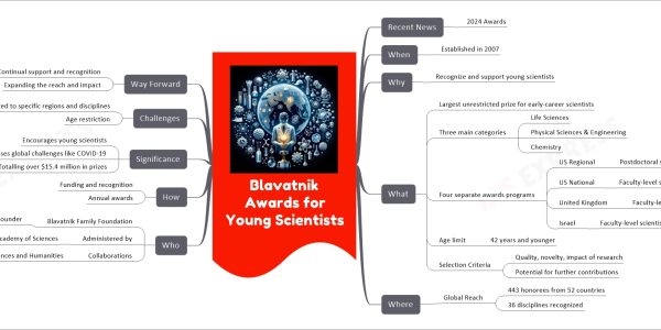 Blavatnik Awards for Young Scientists mind map Recent News 2024 Awards When Established in 2007 Why Recognize and support young scientists What Largest unrestricted prize for early-career scientists Three main categories Life Sciences Physical Sciences & Engineering Chemistry Four separate awards programs US Regional Postdoctoral scientists in NY, NJ, CT US National Faculty-level scientists in the US United Kingdom Faculty-level scientists in the UK Israel Faculty-level scientists in Israel Age limit 42 years and younger Selection Criteria Quality, novelty, impact of research Potential for further contributions Where Global Reach 443 honorees from 52 countries 36 disciplines recognized Who Blavatnik Family Foundation Founder Len Blavatnik Administered by New York Academy of Sciences Collaborations Israel Academy of Sciences and Humanities How Funding and recognition Annual awards Significance Encourages young scientists Addresses global challenges like COVID-19 Totalling over $15.4 million in prizes Challenges Limited to specific regions and disciplines Age restriction Way Forward Continual support and recognition Expanding the reach and impact