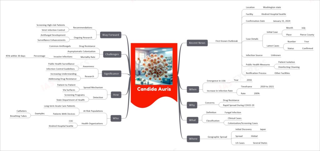 Candida Auris mind map
Recent News
First Known Outbreak
Location
Washington state
Facility
Kindred Hospital Seattle
Confirmation Date
January 31, 2024
Case Details
Initial Case
Month
July
Place
Pierce County
Latest Cases
Number
Four
Status
Confirmed
Infection Source
Unknown
Public Health Measures
Patient Isolation
Disinfecting Cleaning
Notification Process
Other Facilities
When
Emergence in USA
Year
2016
Increase in Infection Rate
Timeframe
2019 to 2021
Rate
200%
Why
Concerns
Drug Resistance
Rapid Spread During COVID-19
What
Definition
Fungal Infection
Classification
Clinical Cases
Colonization/Screening Cases
Where
Geographic Spread
Initial Discovery
Japan
Spread
Global
US Cases
Several States
Who
At Risk Populations
Long-term Acute Care Patients
Patients With Devices
Examples
Catheters
Breathing Tubes
Health Organizations
CDC
Kindred Hospital Seattle
How
Spread Mechanism
Patient-to-Patient
Via Surfaces
Detection
Screening Programs
State Department of Health
Significance
Awareness
Public Health Surveillance
Infection Control Guidelines
Research
Increasing Understanding
Addressing Drug Resistance
Challenges
Drug Resistance
Common Antifungals
Asymptomatic Colonization
Mortality Rate
Invasive Infections
Percentage
45% within 30 days
Way Forward
Recommendations
Screening High-risk Patients
Strict Infection Control
Ongoing Research
Antifungal Development
Surveillance Enhancements