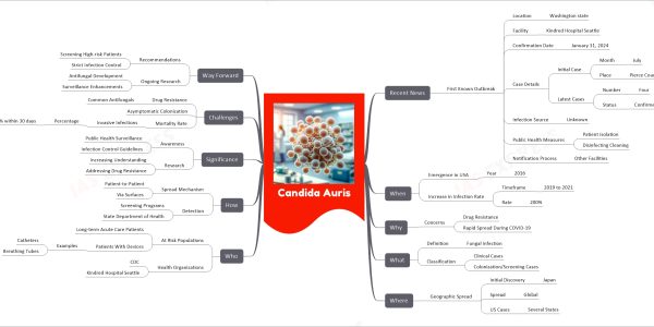 Candida Auris mind map Recent News First Known Outbreak Location Washington state Facility Kindred Hospital Seattle Confirmation Date January 31, 2024 Case Details Initial Case Month July Place Pierce County Latest Cases Number Four Status Confirmed Infection Source Unknown Public Health Measures Patient Isolation Disinfecting Cleaning Notification Process Other Facilities When Emergence in USA Year 2016 Increase in Infection Rate Timeframe 2019 to 2021 Rate 200% Why Concerns Drug Resistance Rapid Spread During COVID-19 What Definition Fungal Infection Classification Clinical Cases Colonization/Screening Cases Where Geographic Spread Initial Discovery Japan Spread Global US Cases Several States Who At Risk Populations Long-term Acute Care Patients Patients With Devices Examples Catheters Breathing Tubes Health Organizations CDC Kindred Hospital Seattle How Spread Mechanism Patient-to-Patient Via Surfaces Detection Screening Programs State Department of Health Significance Awareness Public Health Surveillance Infection Control Guidelines Research Increasing Understanding Addressing Drug Resistance Challenges Drug Resistance Common Antifungals Asymptomatic Colonization Mortality Rate Invasive Infections Percentage 45% within 30 days Way Forward Recommendations Screening High-risk Patients Strict Infection Control Ongoing Research Antifungal Development Surveillance Enhancements