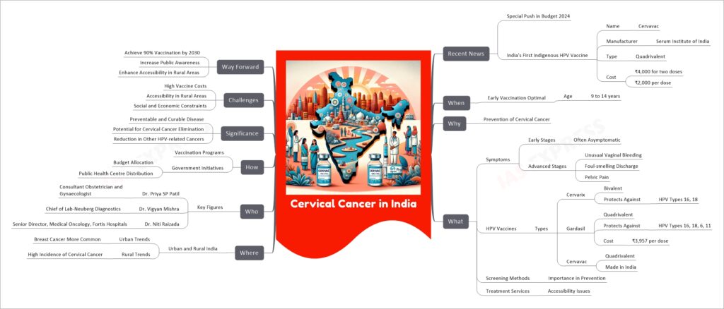 Cervical Cancer in India mind map
Recent News
Special Push in Budget 2024
India's First Indigenous HPV Vaccine
Name
Cervavac
Manufacturer
Serum Institute of India
Type
Quadrivalent
Cost
₹4,000 for two doses
₹2,000 per dose
When
Early Vaccination Optimal
Age
9 to 14 years
Why
Prevention of Cervical Cancer
What
Symptoms
Early Stages
Often Asymptomatic
Advanced Stages
Unusual Vaginal Bleeding
Foul-smelling Discharge
Pelvic Pain
HPV Vaccines
Types
Cervarix
Bivalent
Protects Against
HPV Types 16, 18
Gardasil
Quadrivalent
Protects Against
HPV Types 16, 18, 6, 11
Cost
₹3,957 per dose
Cervavac
Quadrivalent
Made in India
Screening Methods
Importance in Prevention
Treatment Services
Accessibility Issues
Where
Urban and Rural India
Urban Trends
Breast Cancer More Common
Rural Trends
High Incidence of Cervical Cancer
Who
Key Figures
Dr. Priya SP Patil
Consultant Obstetrician and Gynaecologist
Dr. Vigyan Mishra
Chief of Lab-Neuberg Diagnostics
Dr. Niti Raizada
Senior Director, Medical Oncology, Fortis Hospitals
How
Vaccination Programs
Government Initiatives
Budget Allocation
Public Health Centre Distribution
Significance
Preventable and Curable Disease
Potential for Cervical Cancer Elimination
Reduction in Other HPV-related Cancers
Challenges
High Vaccine Costs
Accessibility in Rural Areas
Social and Economic Constraints
Way Forward
Achieve 90% Vaccination by 2030
Increase Public Awareness
Enhance Accessibility in Rural Areas