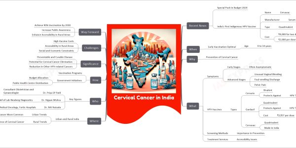 Cervical Cancer in India mind map Recent News Special Push in Budget 2024 India's First Indigenous HPV Vaccine Name Cervavac Manufacturer Serum Institute of India Type Quadrivalent Cost ₹4,000 for two doses ₹2,000 per dose When Early Vaccination Optimal Age 9 to 14 years Why Prevention of Cervical Cancer What Symptoms Early Stages Often Asymptomatic Advanced Stages Unusual Vaginal Bleeding Foul-smelling Discharge Pelvic Pain HPV Vaccines Types Cervarix Bivalent Protects Against HPV Types 16, 18 Gardasil Quadrivalent Protects Against HPV Types 16, 18, 6, 11 Cost ₹3,957 per dose Cervavac Quadrivalent Made in India Screening Methods Importance in Prevention Treatment Services Accessibility Issues Where Urban and Rural India Urban Trends Breast Cancer More Common Rural Trends High Incidence of Cervical Cancer Who Key Figures Dr. Priya SP Patil Consultant Obstetrician and Gynaecologist Dr. Vigyan Mishra Chief of Lab-Neuberg Diagnostics Dr. Niti Raizada Senior Director, Medical Oncology, Fortis Hospitals How Vaccination Programs Government Initiatives Budget Allocation Public Health Centre Distribution Significance Preventable and Curable Disease Potential for Cervical Cancer Elimination Reduction in Other HPV-related Cancers Challenges High Vaccine Costs Accessibility in Rural Areas Social and Economic Constraints Way Forward Achieve 90% Vaccination by 2030 Increase Public Awareness Enhance Accessibility in Rural Areas