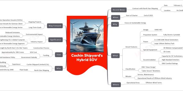 Cochin Shipyard's Hybrid SOV mind map Recent News Contract with North Star Shipping Date February 1, 2024 Location He Dreiht Offshore Wind Farm, Germany When Start of Charter End of 2025 Why Focus on Sustainable Energy What Vessel Features Design VARD 407 Propulsion System Fully Electric Cycloidal Power 3 x 1300 ekW Diesel Generators Large Lithium Battery Pack Special Equipment 3D Motion Compensated Gangway 3D Crane Accommodation Capacity for 54 Technicians and Crew High Standard Interiors DNV Comfort Ratings Classification DNV 'Clean Design' 'Cyber Secure' Notations Mission Service, Maintenance Operational Needs of Offshore Wind Industry Where Operational Area Offshore Wind Farms Who Cochin Shipyard Limited (CSL) Experience Over 2 Decades in Shipbuilding Delivered 50+ High-End Vessels Globally North Star Shipping Fleet Goals 40 Hybrid SOVs by 2040 How Construction Process Oversight by North Star’s On-Site Teams Funding SOV Cost Approximately Rs. 500 Crores Government Subsidy Shipbuilding Financial Assistance Policy Significance Environmental Impact Reduced Emissions Sustainable Energy Solutions Industry Impact Strengthening CSL’s Global Footprint Niche in Renewable Energy Segment Way Forward Ongoing Projects Commissioning Service Operation Vessels (CSOVs) Multi-Purpose Vessels for German Client Long-Term Goals Expansion in Renewable Energy Sector