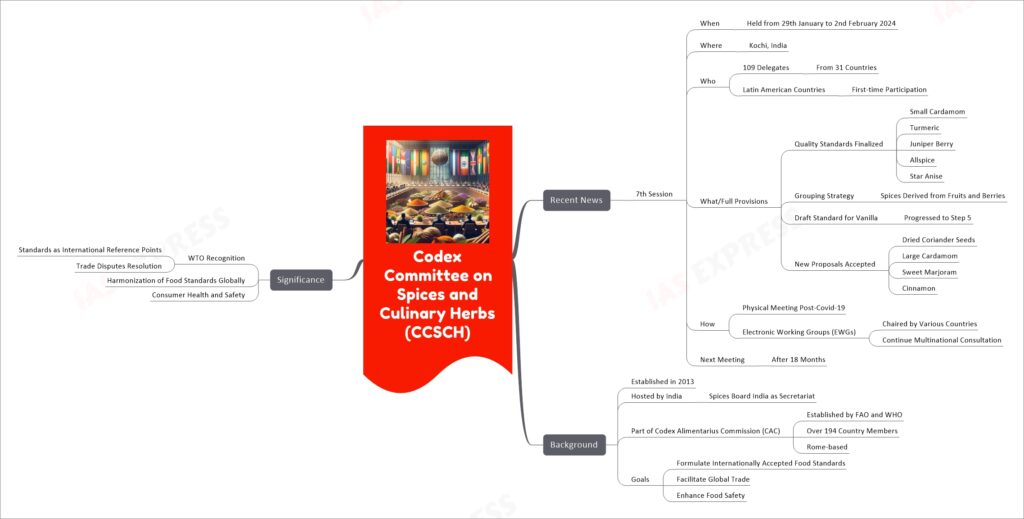 Codex Committee on Spices and Culinary Herbs (CCSCH) mind map
Recent News
7th Session
When
Held from 29th January to 2nd February 2024
Where
Kochi, India
Who
109 Delegates
From 31 Countries
Latin American Countries
First-time Participation
What/Full Provisions
Quality Standards Finalized
Small Cardamom
Turmeric
Juniper Berry
Allspice
Star Anise
Grouping Strategy
Spices Derived from Fruits and Berries
Draft Standard for Vanilla
Progressed to Step 5
New Proposals Accepted
Dried Coriander Seeds
Large Cardamom
Sweet Marjoram
Cinnamon
How
Physical Meeting Post-Covid-19
Electronic Working Groups (EWGs)
Chaired by Various Countries
Continue Multinational Consultation
Next Meeting
After 18 Months
Background
Established in 2013
Hosted by India
Spices Board India as Secretariat
Part of Codex Alimentarius Commission (CAC)
Established by FAO and WHO
Over 194 Country Members
Rome-based
Goals
Formulate Internationally Accepted Food Standards
Facilitate Global Trade
Enhance Food Safety
Significance
WTO Recognition
Standards as International Reference Points
Trade Disputes Resolution
Harmonization of Food Standards Globally
Consumer Health and Safety