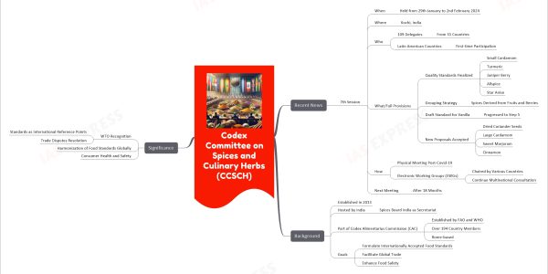 Codex Committee on Spices and Culinary Herbs (CCSCH) mind map Recent News 7th Session When Held from 29th January to 2nd February 2024 Where Kochi, India Who 109 Delegates From 31 Countries Latin American Countries First-time Participation What/Full Provisions Quality Standards Finalized Small Cardamom Turmeric Juniper Berry Allspice Star Anise Grouping Strategy Spices Derived from Fruits and Berries Draft Standard for Vanilla Progressed to Step 5 New Proposals Accepted Dried Coriander Seeds Large Cardamom Sweet Marjoram Cinnamon How Physical Meeting Post-Covid-19 Electronic Working Groups (EWGs) Chaired by Various Countries Continue Multinational Consultation Next Meeting After 18 Months Background Established in 2013 Hosted by India Spices Board India as Secretariat Part of Codex Alimentarius Commission (CAC) Established by FAO and WHO Over 194 Country Members Rome-based Goals Formulate Internationally Accepted Food Standards Facilitate Global Trade Enhance Food Safety Significance WTO Recognition Standards as International Reference Points Trade Disputes Resolution Harmonization of Food Standards Globally Consumer Health and Safety