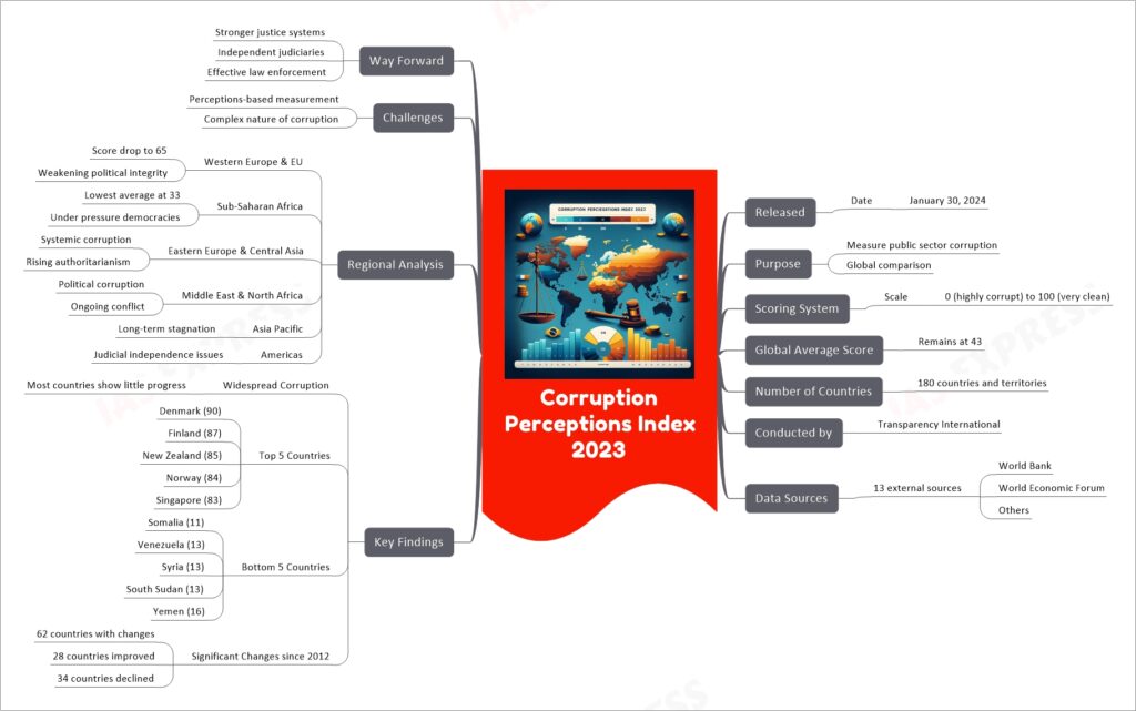 Corruption Perceptions Index 2023 mind map
Released
Date
January 30, 2024
Purpose
Measure public sector corruption
Global comparison
Scoring System
Scale
0 (highly corrupt) to 100 (very clean)
Global Average Score
Remains at 43
Number of Countries
180 countries and territories
Conducted by
Transparency International
Data Sources
13 external sources
World Bank
World Economic Forum
Others
Key Findings
Widespread Corruption
Most countries show little progress
Top 5 Countries
Denmark (90)
Finland (87)
New Zealand (85)
Norway (84)
Singapore (83)
Bottom 5 Countries
Somalia (11)
Venezuela (13)
Syria (13)
South Sudan (13)
Yemen (16)
Significant Changes since 2012
62 countries with changes
28 countries improved
34 countries declined
Regional Analysis
Western Europe & EU
Score drop to 65
Weakening political integrity
Sub-Saharan Africa
Lowest average at 33
Under pressure democracies
Eastern Europe & Central Asia
Systemic corruption
Rising authoritarianism
Middle East & North Africa
Political corruption
Ongoing conflict
Asia Pacific
Long-term stagnation
Americas
Judicial independence issues
Challenges
Perceptions-based measurement
Complex nature of corruption
Way Forward
Stronger justice systems
Independent judiciaries
Effective law enforcement