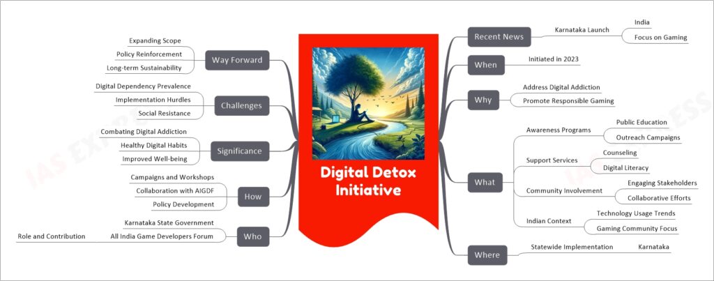 Digital Detox Initiative mind map
Recent News
Karnataka Launch
India
Focus on Gaming
When
Initiated in 2023
Why
Address Digital Addiction
Promote Responsible Gaming
What
Awareness Programs
Public Education
Outreach Campaigns
Support Services
Counseling
Digital Literacy
Community Involvement
Engaging Stakeholders
Collaborative Efforts
Indian Context
Technology Usage Trends
Gaming Community Focus
Where
Statewide Implementation
Karnataka
Who
Karnataka State Government
All India Game Developers Forum
Role and Contribution
How
Campaigns and Workshops
Collaboration with AIGDF
Policy Development
Significance
Combating Digital Addiction
Healthy Digital Habits
Improved Well-being
Challenges
Digital Dependency Prevalence
Implementation Hurdles
Social Resistance
Way Forward
Expanding Scope
Policy Reinforcement
Long-term Sustainability
