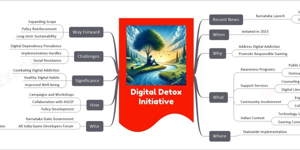 Digital Detox Initiative mind map Recent News Karnataka Launch India Focus on Gaming When Initiated in 2023 Why Address Digital Addiction Promote Responsible Gaming What Awareness Programs Public Education Outreach Campaigns Support Services Counseling Digital Literacy Community Involvement Engaging Stakeholders Collaborative Efforts Indian Context Technology Usage Trends Gaming Community Focus Where Statewide Implementation Karnataka Who Karnataka State Government All India Game Developers Forum Role and Contribution How Campaigns and Workshops Collaboration with AIGDF Policy Development Significance Combating Digital Addiction Healthy Digital Habits Improved Well-being Challenges Digital Dependency Prevalence Implementation Hurdles Social Resistance Way Forward Expanding Scope Policy Reinforcement Long-term Sustainability