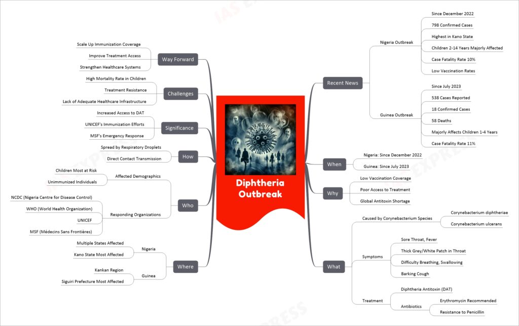 Diphtheria Outbreak mind map
Recent News
Nigeria Outbreak
Since December 2022
798 Confirmed Cases
Highest in Kano State
Children 2-14 Years Majorly Affected
Case Fatality Rate 10%
Low Vaccination Rates
Guinea Outbreak
Since July 2023
538 Cases Reported
18 Confirmed Cases
58 Deaths
Majorly Affects Children 1-4 Years
Case Fatality Rate 11%
When
Nigeria: Since December 2022
Guinea: Since July 2023
Why
Low Vaccination Coverage
Poor Access to Treatment
Global Antitoxin Shortage
What
Caused by Corynebacterium Species
Corynebacterium diphtheriae
Corynebacterium ulcerans
Symptoms
Sore Throat, Fever
Thick Grey/White Patch in Throat
Difficulty Breathing, Swallowing
Barking Cough
Treatment
Diphtheria Antitoxin (DAT)
Antibiotics
Erythromycin Recommended
Resistance to Penicillin
Where
Nigeria
Multiple States Affected
Kano State Most Affected
Guinea
Kankan Region
Siguiri Prefecture Most Affected
Who
Affected Demographics
Children Most at Risk
Unimmunized Individuals
Responding Organizations
NCDC (Nigeria Centre for Disease Control)
WHO (World Health Organization)
UNICEF
MSF (Médecins Sans Frontières)
How
Spread by Respiratory Droplets
Direct Contact Transmission
Significance
Increased Access to DAT
UNICEF's Immunization Efforts
MSF's Emergency Response
Challenges
High Mortality Rate in Children
Treatment Resistance
Lack of Adequate Healthcare Infrastructure
Way Forward
Scale Up Immunization Coverage
Improve Treatment Access
Strengthen Healthcare Systems