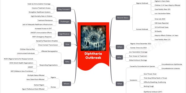 Diphtheria Outbreak mind map   Recent News     Nigeria Outbreak       Since December 2022       798 Confirmed Cases       Highest in Kano State       Children 2-14 Years Majorly Affected       Case Fatality Rate 10%       Low Vaccination Rates     Guinea Outbreak       Since July 2023       538 Cases Reported       18 Confirmed Cases       58 Deaths       Majorly Affects Children 1-4 Years       Case Fatality Rate 11%   When     Nigeria: Since December 2022     Guinea: Since July 2023   Why     Low Vaccination Coverage     Poor Access to Treatment     Global Antitoxin Shortage   What     Caused by Corynebacterium Species       Corynebacterium diphtheriae       Corynebacterium ulcerans     Symptoms       Sore Throat, Fever       Thick Grey/White Patch in Throat       Difficulty Breathing, Swallowing       Barking Cough     Treatment       Diphtheria Antitoxin (DAT)       Antibiotics         Erythromycin Recommended         Resistance to Penicillin   Where     Nigeria       Multiple States Affected       Kano State Most Affected     Guinea       Kankan Region       Siguiri Prefecture Most Affected   Who     Affected Demographics       Children Most at Risk       Unimmunized Individuals     Responding Organizations       NCDC (Nigeria Centre for Disease Control)       WHO (World Health Organization)       UNICEF       MSF (Médecins Sans Frontières)   How     Spread by Respiratory Droplets     Direct Contact Transmission   Significance     Increased Access to DAT     UNICEF's Immunization Efforts     MSF's Emergency Response   Challenges     High Mortality Rate in Children     Treatment Resistance     Lack of Adequate Healthcare Infrastructure   Way Forward     Scale Up Immunization Coverage     Improve Treatment Access     Strengthen Healthcare Systems
