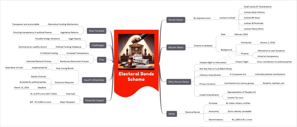 Electoral Bonds Scheme mind map
Struck Down
By Supreme Court
Justices Involved
Chief Justice DY Chandrachud
Justices Sanjiv Khanna
Justices BR Gavai
Justices JB Pardiwala
Justices Manoj Misra
Recent News
Scheme Invalidated
Date
February 2024
Background
Introduced
January 2, 2018
Purpose
Alternative to cash donations
Aimed at transparency
Why Struck Down
Violates Right to Information
Citizens' Right
Know contributors to political parties
Not Sole Way to Curb Black Money
Arbitrary Amendments
In Companies Act
Unlimited political contributions
Privacy Concerns
Contributions by various groups
Students, teachers, etc.
Invalid Amendments
Representation of Peoples Act
Income Tax Laws
What
Electoral Bonds
Purchase
By Indian citizens, entities
Anonymity
Donor identity concealed
Denominations
Rs 1,000 to Rs 1 crore
Financial Impact
Total Sold
Rs 12,979 crore (2017-2023)
Major Recipient
BJP - Rs 6,566.12 crore
Court's Directives
Stop Issuing Bonds
Implemented by
State Bank of India
Disclosure Required
Details of bonds
Encashed by political parties
Deadline
March 13, 2024
Pros
Increased Transparency
In Political Funding
Reinforces Democratic Process
Informed Electoral Choices
Challenges
Legal Opacity
Possible foreign donations
Political Funding Imbalance
Dominance by wealthy donors
Way Forward
Alternative Funding Mechanisms
Transparent and accountable
Legislative Reforms
Ensuring transparency in political finance