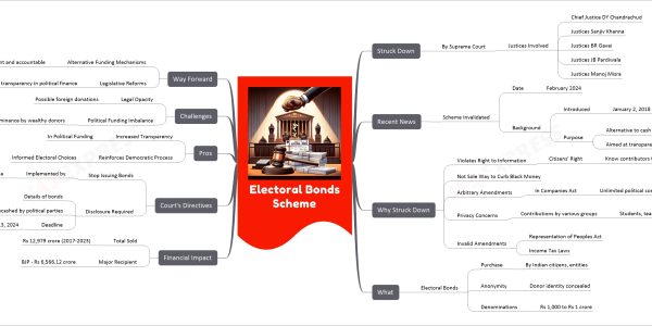Electoral Bonds Scheme mind map   Struck Down     By Supreme Court       Justices Involved         Chief Justice DY Chandrachud         Justices Sanjiv Khanna         Justices BR Gavai         Justices JB Pardiwala         Justices Manoj Misra   Recent News     Scheme Invalidated       Date         February 2024       Background         Introduced           January 2, 2018         Purpose           Alternative to cash donations           Aimed at transparency   Why Struck Down     Violates Right to Information       Citizens' Right         Know contributors to political parties     Not Sole Way to Curb Black Money     Arbitrary Amendments       In Companies Act         Unlimited political contributions     Privacy Concerns       Contributions by various groups         Students, teachers, etc.     Invalid Amendments       Representation of Peoples Act       Income Tax Laws   What     Electoral Bonds       Purchase         By Indian citizens, entities       Anonymity         Donor identity concealed       Denominations         Rs 1,000 to Rs 1 crore   Financial Impact     Total Sold       Rs 12,979 crore (2017-2023)     Major Recipient       BJP - Rs 6,566.12 crore   Court's Directives     Stop Issuing Bonds       Implemented by         State Bank of India     Disclosure Required       Details of bonds       Encashed by political parties       Deadline         March 13, 2024   Pros     Increased Transparency       In Political Funding     Reinforces Democratic Process       Informed Electoral Choices   Challenges     Legal Opacity       Possible foreign donations     Political Funding Imbalance       Dominance by wealthy donors   Way Forward     Alternative Funding Mechanisms       Transparent and accountable     Legislative Reforms       Ensuring transparency in political finance