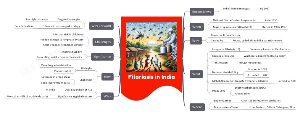 Filariasis in India mind map
Recent News
India's elimination goal
By 2027
When
National Filaria Control Programme
Since 1955
Mass Drug Administration (MDA)
Started in 1996-1997
Why
Major public health issue
Caused by
Round, coiled, thread-like parasitic worms
What
Lymphatic Filariasis (LF)
Commonly known as Elephantiasis
Causing organisms
Wuchereria bancrofti, Brugia malayi
Transmission
Through mosquitoes
National Health Policy
Goal set in 2002
Extended to 2021
Global Alliance to Eliminate Lymphatic Filariasis
Formed in 2000
Drugs used
Diethylcarbamazine (DEC)
Albendazole
Where
Endemic areas
Across 21 states, union territories
Major states affected
Uttar Pradesh, Odisha, Telangana, Bihar
Who
Over 650 million at risk
In India
Significance in global context
More than 40% of worldwide cases
How
Strategies
Mass drug administration
Vector control
Challenges
Coverage in urban areas
Socio-economic impacts
Significance
Reducing disability
Preventing social, economic insecurity
Challenges
Infection risk in childhood
Hidden damage to lymphatic system
Socio-economic conditions impact
Way Forward
Targeted strategies
For high-risk areas
Enhanced five-pronged strategy
For elimination