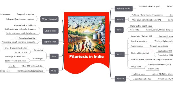 Filariasis in India mind map Recent News India's elimination goal By 2027 When National Filaria Control Programme Since 1955 Mass Drug Administration (MDA) Started in 1996-1997 Why Major public health issue Caused by Round, coiled, thread-like parasitic worms What Lymphatic Filariasis (LF) Commonly known as Elephantiasis Causing organisms Wuchereria bancrofti, Brugia malayi Transmission Through mosquitoes National Health Policy Goal set in 2002 Extended to 2021 Global Alliance to Eliminate Lymphatic Filariasis Formed in 2000 Drugs used Diethylcarbamazine (DEC) Albendazole Where Endemic areas Across 21 states, union territories Major states affected Uttar Pradesh, Odisha, Telangana, Bihar Who Over 650 million at risk In India Significance in global context More than 40% of worldwide cases How Strategies Mass drug administration Vector control Challenges Coverage in urban areas Socio-economic impacts Significance Reducing disability Preventing social, economic insecurity Challenges Infection risk in childhood Hidden damage to lymphatic system Socio-economic conditions impact Way Forward Targeted strategies For high-risk areas Enhanced five-pronged strategy For elimination