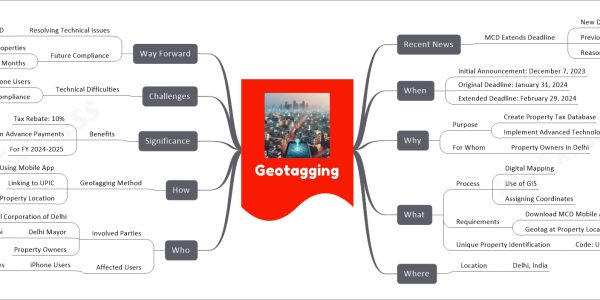 Geotagging mind map   Recent News     MCD Extends Deadline       New Date: February 29, 2024       Previous Date: January 31, 2024       Reason: Technical Difficulties   When     Initial Announcement: December 7, 2023     Original Deadline: January 31, 2024     Extended Deadline: February 29, 2024   Why     Purpose       Create Property Tax Database       Implement Advanced Technology     For Whom       Property Owners in Delhi   What     Process       Digital Mapping       Use of GIS       Assigning Coordinates     Requirements       Download MCD Mobile App       Geotag at Property Location     Unique Property Identification       Code: UPIC   Where     Location       Delhi, India   Who     Involved Parties       Municipal Corporation of Delhi       Delhi Mayor         Name: Shelly Oberoi       Property Owners     Affected Users       iPhone Users         Specific Issue: App Glitches   How     Geotagging Method       Using Mobile App       Linking to UPIC       At Property Location   Significance     Benefits       Tax Rebate: 10%       Lumpsum Advance Payments       For FY 2024-2025   Challenges     Technical Difficulties       App Issues for iPhone Users       Delay in Compliance   Way Forward     Resolving Technical Issues       Priority for MCD     Future Compliance       Target: 15 Lakh Properties       Timeframe: 2 Months