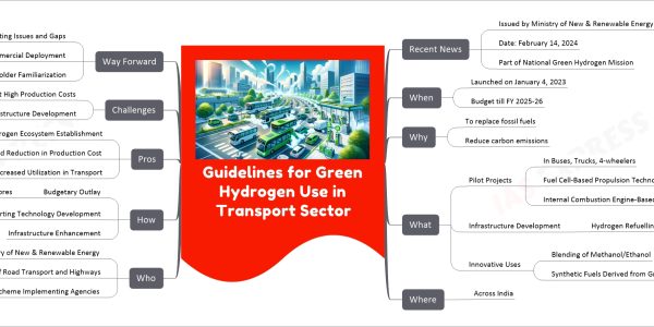 Guidelines for Green Hydrogen Use in Transport Sector mind map Recent News Issued by Ministry of New & Renewable Energy Date: February 14, 2024 Part of National Green Hydrogen Mission When Launched on January 4, 2023 Budget till FY 2025-26 Why To replace fossil fuels Reduce carbon emissions What Pilot Projects In Buses, Trucks, 4-wheelers Fuel Cell-Based Propulsion Technology Internal Combustion Engine-Based Propulsion Technology Infrastructure Development Hydrogen Refuelling Stations Innovative Uses Blending of Methanol/Ethanol Synthetic Fuels Derived from Green Hydrogen Where Across India Who Ministry of New & Renewable Energy Ministry of Road Transport and Highways Scheme Implementing Agencies How Budgetary Outlay Rs. 496 Crores Supporting Technology Development Infrastructure Enhancement Pros Green Hydrogen Ecosystem Establishment Expected Reduction in Production Cost Increased Utilization in Transport Challenges Current High Production Costs Technology and Infrastructure Development Way Forward Ascertaining Existing Issues and Gaps Future Scaling and Commercial Deployment Stakeholder Familiarization