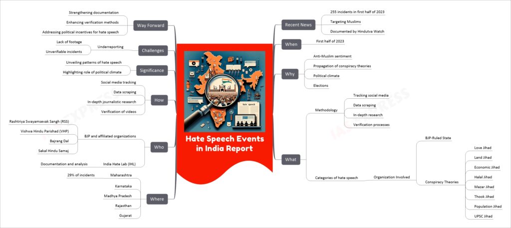 Hate Speech Events in India Report mind map
Recent News
255 incidents in first half of 2023
Targeting Muslims
Documented by Hindutva Watch
When
First half of 2023
Why
Anti-Muslim sentiment
Propagation of conspiracy theories
Political climate
Elections
What
Methodology
Tracking social media
Data scraping
In-depth research
Verification processes
Categories of hate speech
Organization Involved
BJP-Ruled State
Conspiracy Theories
Love Jihad
Land Jihad
Economic Jihad
Halal Jihad
Mazar Jihad
Thook Jihad
Population Jihad
UPSC Jihad
Where
Maharashtra
29% of incidents
Karnataka
Madhya Pradesh
Rajasthan
Gujarat
Who
BJP and affiliated organizations
Rashtriya Swayamsevak Sangh (RSS)
Vishwa Hindu Parishad (VHP)
Bajrang Dal
Sakal Hindu Samaj
India Hate Lab (IHL)
Documentation and analysis
How
Social media tracking
Data scraping
In-depth journalistic research
Verification of videos
Significance
Unveiling patterns of hate speech
Highlighting role of political climate
Challenges
Underreporting
Lack of footage
Unverifiable incidents
Way Forward
Strengthening documentation
Enhancing verification methods
Addressing political incentives for hate speech