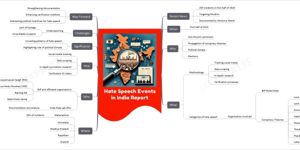 Hate Speech Events in India Report mind map Recent News 255 incidents in first half of 2023 Targeting Muslims Documented by Hindutva Watch When First half of 2023 Why Anti-Muslim sentiment Propagation of conspiracy theories Political climate Elections What Methodology Tracking social media Data scraping In-depth research Verification processes Categories of hate speech Organization Involved BJP-Ruled State Conspiracy Theories Love Jihad Land Jihad Economic Jihad Halal Jihad Mazar Jihad Thook Jihad Population Jihad UPSC Jihad Where Maharashtra 29% of incidents Karnataka Madhya Pradesh Rajasthan Gujarat Who BJP and affiliated organizations Rashtriya Swayamsevak Sangh (RSS) Vishwa Hindu Parishad (VHP) Bajrang Dal Sakal Hindu Samaj India Hate Lab (IHL) Documentation and analysis How Social media tracking Data scraping In-depth journalistic research Verification of videos Significance Unveiling patterns of hate speech Highlighting role of political climate Challenges Underreporting Lack of footage Unverifiable incidents Way Forward Strengthening documentation Enhancing verification methods Addressing political incentives for hate speech