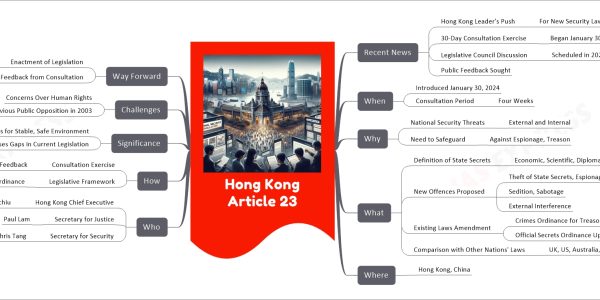 Hong Kong Article 23 mind map Recent News Hong Kong Leader's Push For New Security Laws 30-Day Consultation Exercise Began January 30, 2024 Legislative Council Discussion Scheduled in 2024 Public Feedback Sought When Introduced January 30, 2024 Consultation Period Four Weeks Why National Security Threats External and Internal Need to Safeguard Against Espionage, Treason What Definition of State Secrets Economic, Scientific, Diplomatic Information New Offences Proposed Theft of State Secrets, Espionage Sedition, Sabotage External Interference Existing Laws Amendment Crimes Ordinance for Treason Official Secrets Ordinance Update Comparison with Other Nations' Laws UK, US, Australia, Canada, New Zealand, Singapore Where Hong Kong, China Who Hong Kong Chief Executive John Lee Ka-chiu Secretary for Justice Paul Lam Secretary for Security Chris Tang How Consultation Exercise Gathering Public Feedback Legislative Framework Safeguarding National Security Ordinance Significance Aims for Stable, Safe Environment Addresses Gaps in Current Legislation Challenges Concerns Over Human Rights Previous Public Opposition in 2003 Way Forward Enactment of Legislation As Soon As Possible Addressing Feedback from Consultation
