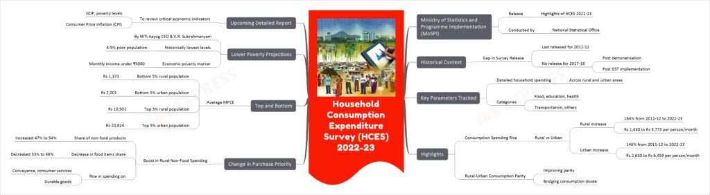 Household Consumption Expenditure Survey (HCES) 2022-23 mind map
Ministry of Statistics and Programme Implementation (MoSPI)
Release
Highlights of HCES 2022-23
Conducted by
National Statistical Office
Historical Context
Gap in Survey Release
Last released for 2011-12
No release for 2017-18
Post demonetisation
Post GST implementation
Key Parameters Tracked
Detailed household spending
Across rural and urban areas
Categories
Food, education, health
Transportation, others
Highlights
Consumption Spending Rise
Rural vs Urban
Rural increase
164% from 2011-12 to 2022-23
Rs 1,430 to Rs 3,773 per person/month
Urban increase
146% from 2011-12 to 2022-23
Rs 2,630 to Rs 6,459 per person/month
Rural-Urban Consumption Parity
Improving parity
Bridging consumption divide
Change in Purchase Priority
Boost in Rural Non-Food Spending
Share of non-food products
Increased 47% to 54%
Decrease in food items share
Decreased 53% to 46%
Rise in spending on
Conveyance, consumer services
Durable goods
Top and Bottom
Average MPCE
Bottom 5% rural population
Rs 1,373
Bottom 5% urban population
Rs 2,001
Top 5% rural population
Rs 10,501
Top 5% urban population
Rs 20,824
Lower Poverty Projections
By NITI Aayog CEO B.V.R. Subrahmanyam
Historically lowest levels
4-5% poor population
Economic poverty marker
Monthly income under ₹5000
Upcoming Detailed Report
To review critical economic indicators
GDP, poverty levels
Consumer Price Inflation (CPI)