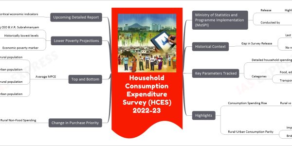 Household Consumption Expenditure Survey (HCES) 2022-23 mind map Ministry of Statistics and Programme Implementation (MoSPI) Release Highlights of HCES 2022-23 Conducted by National Statistical Office Historical Context Gap in Survey Release Last released for 2011-12 No release for 2017-18 Post demonetisation Post GST implementation Key Parameters Tracked Detailed household spending Across rural and urban areas Categories Food, education, health Transportation, others Highlights Consumption Spending Rise Rural vs Urban Rural increase 164% from 2011-12 to 2022-23 Rs 1,430 to Rs 3,773 per person/month Urban increase 146% from 2011-12 to 2022-23 Rs 2,630 to Rs 6,459 per person/month Rural-Urban Consumption Parity Improving parity Bridging consumption divide Change in Purchase Priority Boost in Rural Non-Food Spending Share of non-food products Increased 47% to 54% Decrease in food items share Decreased 53% to 46% Rise in spending on Conveyance, consumer services Durable goods Top and Bottom Average MPCE Bottom 5% rural population Rs 1,373 Bottom 5% urban population Rs 2,001 Top 5% rural population Rs 10,501 Top 5% urban population Rs 20,824 Lower Poverty Projections By NITI Aayog CEO B.V.R. Subrahmanyam Historically lowest levels 4-5% poor population Economic poverty marker Monthly income under ₹5000 Upcoming Detailed Report To review critical economic indicators GDP, poverty levels Consumer Price Inflation (CPI)