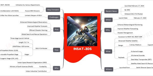 INSAT-3DS mind map Recent News Launched February 17, 2024 By ISRO Onboard GSLV-F14 Rocket When Launch Date February 17, 2024 Why Enhance Meteorological Monitoring Improve Weather Forecasting Disaster Management What Successor to INSAT-3D, INSAT-3DR Advanced Weather Satellite Design I-2k Bus Platform Capacity: 1,500 to 2,500 kg Payloads 6-channel Imager 19-channel Sounder Data Relay Transponder (DRT) Satellite Aided Search & Rescue (SAS&R) Transponder Where Launched from Satish Dhawan Space Centre, Sriharikota Who Indian Space Research Organisation (ISRO) Funded by Ministry of Earth Sciences (MoES) Indian Industries' Contribution How GSLV-F14 Rocket Three-stage Launch Vehicle Length: 51.7 m Liftoff Mass: 420 tonnes Stages GS1: Solid Propellant Motor (S139) GS2: Earth-storable Propellant Stage GS3: Cryogenic Stage (LOX, LH2) Pros Enhanced Meteorological Observations Improved Weather Forecasts Efficient Disaster Warning Global Search and Rescue Operations Challenges Limited Lifespan of GSLV GSLV to be Retired After Few More Launches Way Forward Utilization by Various Departments IMD, NCMRWF, IITM, NIOT, INCOIS Future ISRO Missions NISAR (Collaboration with NASA)