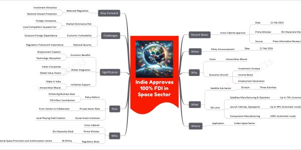 India Approves 100% FDI in Space Sector mind map Recent News Union Cabinet approval Date 21 Feb 2024 Prime Minister Shri Narendra Modi Source Press Information Bureau (PIB) Delhi When Policy Announcement Date 21 Feb 2024 Why Vision Atmanirbhar Bharat Economic Growth Investment Increase Income Boost Employment Generation What Satellite Sub-Sector Division Three Activities FDI Limit Satellites-Manufacturing & Operation Up to 74% (Automatic route) Launch Vehicles, Spaceports Up to 49% (Automatic route) Components Manufacturing 100% (Automatic route) Where Application Indian Space Sector Who Union Cabinet Prime Minister Shri Narendra Modi Regulatory Body IN-SPACe Indian National Space Promotion and Authorization Centre How Policy Reform Enhancing Business Ease FDI Inflow Contribution Private Sector Role From Vendor to Collaborator Government Initiatives Level Playing Field Creation Significance Economic Benefits Employment Creation Technology Absorption Global Integration Indian Companies Global Value Chains Initiatives Support Make In India Atmanirbhar Bharat Challenges Market Dominance Risk Foreign Companies Local Competitors Squeeze Out Economic Vulnerability Excessive Foreign Dependence National Security Regulatory Framework Importance Way Forward Balanced Regulation Investment Attraction National Interest Protection