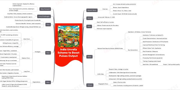 India Unveils Scheme to Boost Pulses Output mind map Recent News Overview Aim: Increase domestic pulses production Reduce: Import dependence Pulses in focus: Tur, Masur, Urad Current Import: 30-35 lakh tonnes annually When Announced: February 17, 2024 Why Need: Self-sufficiency in pulses Address: Protein security for the nation Minimize: Import expenses What National Food Security Mission (NFSM)-Pulses Operates in: 28 States, 2 Union Territories Key Interventions Assistance: To farmers via States/UTs Cluster Demonstrations: Improved practices Seed Production: Distribution of HYVs/hybrids Improved Machinery/Tools: For farming Efficient Water Tools: Application Plant Protection: Measures Nutrient Management: Soil ameliorants Processing: Post-harvest equipment Training: Cropping system-based Seed Hubs: 150 established Output: 1 lakh quintals quality seeds since 2016-17 ICAR's Role Research: Basic, strategic on pulses Collaboration: With State Agricultural Universities Development: High-yielding varieties, production packages Achievement: 343 high-yielding varieties/hybrids since 2014 Where Geographic Focus States: All across India Union Territories: Including Jammu & Kashmir, Ladakh Who Organizations Department of Agriculture & Farmers Welfare: Leading NFSM-Pulses Krishi Vigyan Kendras (KVKs): Skilling pulse growers Indian Council of Agricultural Research (ICAR): Research, variety development How Strategies Short-Term Involve: Public seed corporations, seed societies, private companies Remunerative Prices: Fix MSP considering cultivation costs, yield variability Effective Procurement: Accessibility for growers Skilling Growers: Using KVKs Crop Insurance: Enhance efficiency, coverage Medium-Term Area Expansion: Target fallow, wastelands Farmers' Producer Organization: On pulses Farm Equipment: Customization, development Storage/Warehousing: Set up in rural areas International Trade: Predictive tools for demand/supply Long-Term Cultivar Development: Short-duration, pest-resistant Public Distribution System: Integration of pulses Pros Protein Security: Ensuring for poor households Economic Benefits: Farmers, seed companies Sustainable Agriculture: Nitrogen saving, reduced fertilizer use Cons/Challenges Crop Risks: Pests, diseases, climatic variations Implementation: Across diverse geographic regions Way Forward Holistic Approach: Needed for effective implementation Focus: Good agronomic practices, adapting to climatic changes