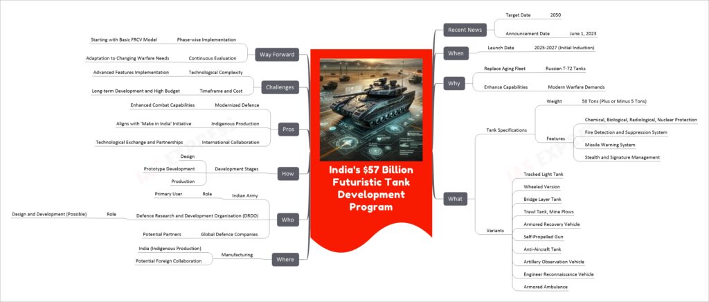 India's $57 Billion Futuristic Tank Development Program mind map
Recent News
Target Date
2050
Announcement Date
June 1, 2023
When
Launch Date
2025-2027 (Initial Induction)
Why
Replace Aging Fleet
Russian T-72 Tanks
Enhance Capabilities
Modern Warfare Demands
What
Tank Specifications
Weight
50 Tons (Plus or Minus 5 Tons)
Features
Chemical, Biological, Radiological, Nuclear Protection
Fire Detection and Suppression System
Missile Warning System
Stealth and Signature Management
Variants
Tracked Light Tank
Wheeled Version
Bridge Layer Tank
Trawl Tank, Mine Plows
Armored Recovery Vehicle
Self-Propelled Gun
Anti-Aircraft Tank
Artillery Observation Vehicle
Engineer Reconnaissance Vehicle
Armored Ambulance
Where
Manufacturing
India (Indigenous Production)
Potential Foreign Collaboration
Who
Indian Army
Role
Primary User
Defence Research and Development Organisation (DRDO)
Role
Design and Development (Possible)
Global Defence Companies
Potential Partners
How
Development Stages
Design
Prototype Development
Production
Pros
Modernized Defence
Enhanced Combat Capabilities
Indigenous Production
Aligns with 'Make in India' Initiative
International Collaboration
Technological Exchange and Partnerships
Challenges
Technological Complexity
Advanced Features Implementation
Timeframe and Cost
Long-term Development and High Budget
Way Forward
Phase-wise Implementation
Starting with Basic FRCV Model
Continuous Evaluation
Adaptation to Changing Warfare Needs