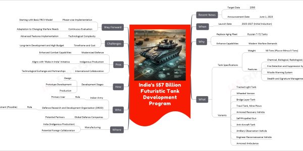 India's $57 Billion Futuristic Tank Development Program mind map Recent News Target Date 2050 Announcement Date June 1, 2023 When Launch Date 2025-2027 (Initial Induction) Why Replace Aging Fleet Russian T-72 Tanks Enhance Capabilities Modern Warfare Demands What Tank Specifications Weight 50 Tons (Plus or Minus 5 Tons) Features Chemical, Biological, Radiological, Nuclear Protection Fire Detection and Suppression System Missile Warning System Stealth and Signature Management Variants Tracked Light Tank Wheeled Version Bridge Layer Tank Trawl Tank, Mine Plows Armored Recovery Vehicle Self-Propelled Gun Anti-Aircraft Tank Artillery Observation Vehicle Engineer Reconnaissance Vehicle Armored Ambulance Where Manufacturing India (Indigenous Production) Potential Foreign Collaboration Who Indian Army Role Primary User Defence Research and Development Organisation (DRDO) Role Design and Development (Possible) Global Defence Companies Potential Partners How Development Stages Design Prototype Development Production Pros Modernized Defence Enhanced Combat Capabilities Indigenous Production Aligns with 'Make in India' Initiative International Collaboration Technological Exchange and Partnerships Challenges Technological Complexity Advanced Features Implementation Timeframe and Cost Long-term Development and High Budget Way Forward Phase-wise Implementation Starting with Basic FRCV Model Continuous Evaluation Adaptation to Changing Warfare Needs
